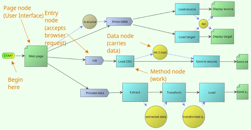 X-flowchart Explained - Visual Model of Software Control and Data Flow